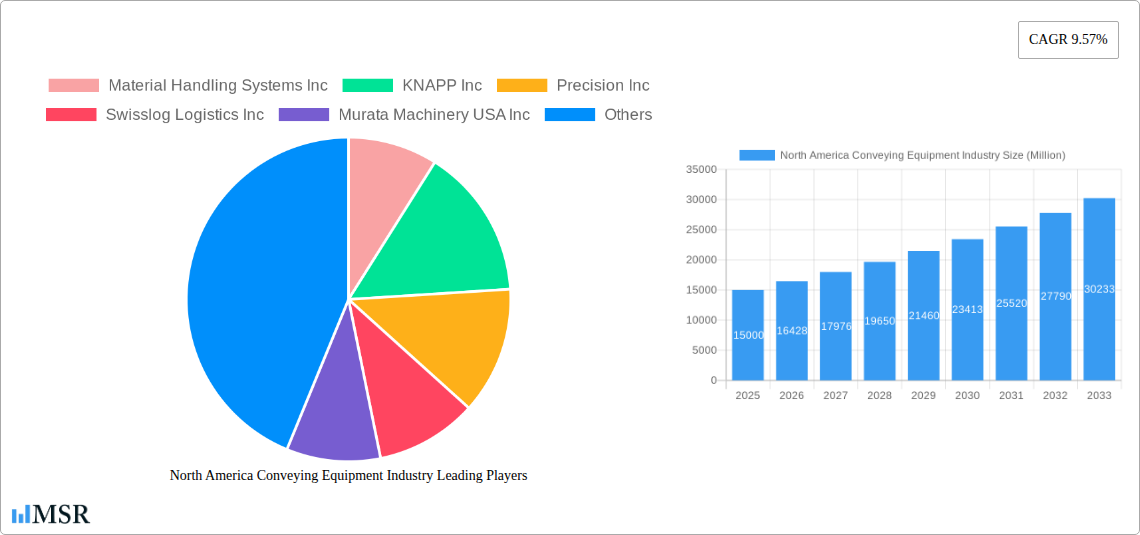 North America Conveying Equipment Industry Research Report - Market Size, Growth & Forecast