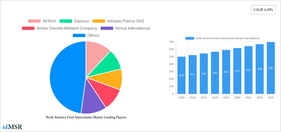 North America Feed Antioxidants Market Research Report - Market Size, Growth & Forecast