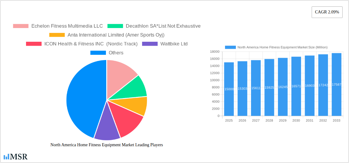 North America Home Fitness Equipment Market Research Report - Market Size, Growth & Forecast
