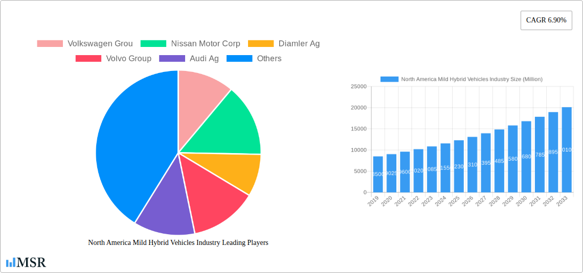 North America Mild Hybrid Vehicles Industry Research Report - Market Size, Growth & Forecast