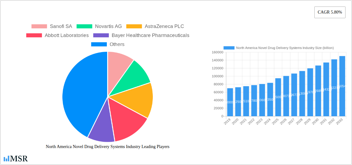 North America Novel Drug Delivery Systems Industry Research Report - Market Size, Growth & Forecast