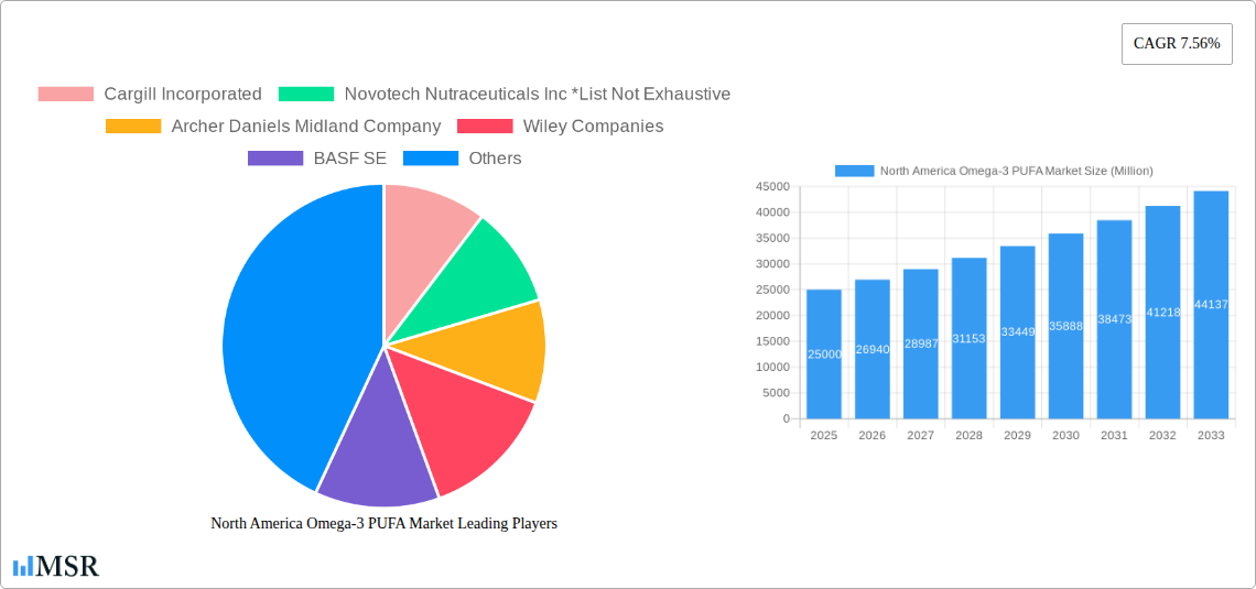North America Omega-3 PUFA Market Research Report - Market Size, Growth & Forecast