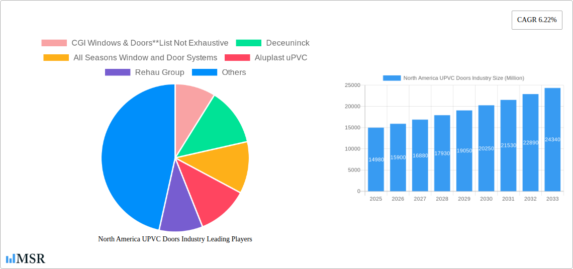 North America UPVC Doors Industry Research Report - Market Size, Growth & Forecast