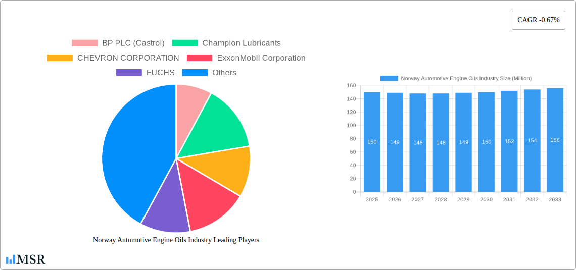 Norway Automotive Engine Oils Industry Research Report - Market Size, Growth & Forecast