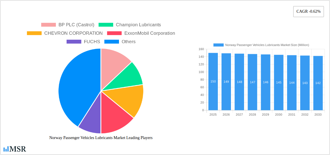 Norway Passenger Vehicles Lubricants Market Research Report - Market Size, Growth & Forecast