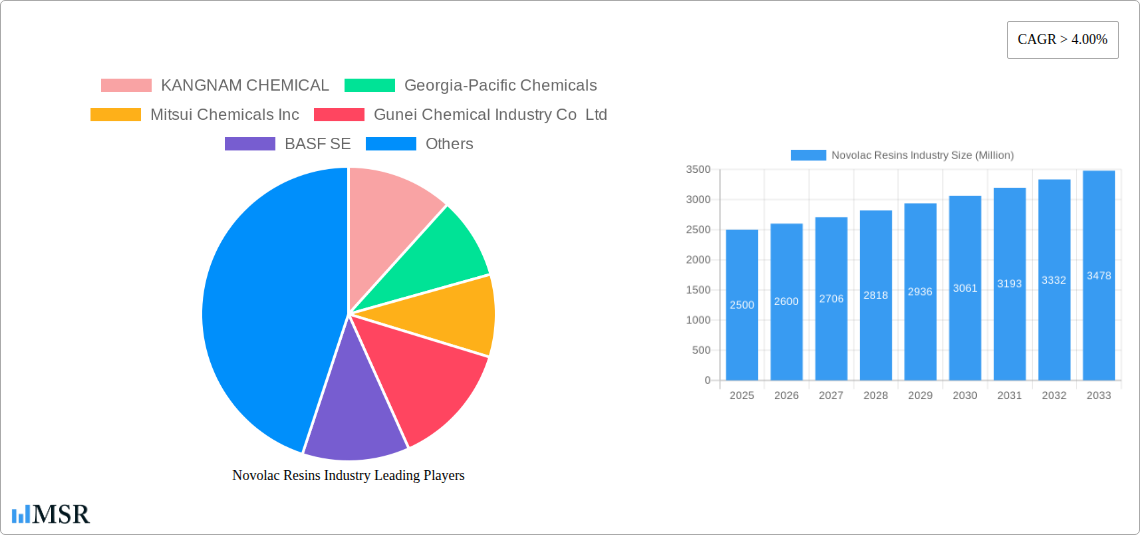 Novolac Resins Industry Research Report - Market Size, Growth & Forecast