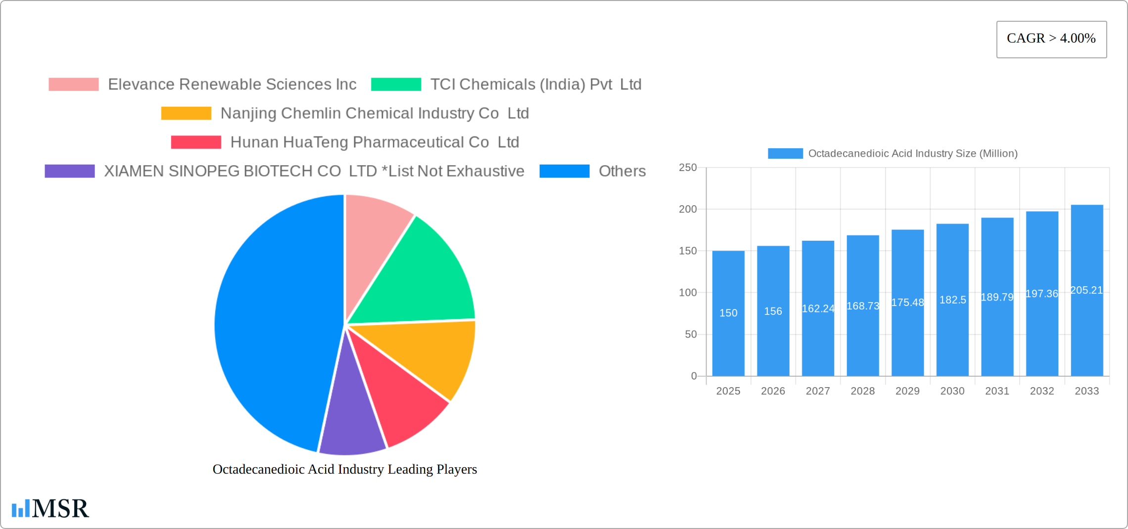 Octadecanedioic Acid Industry Research Report - Market Size, Growth & Forecast