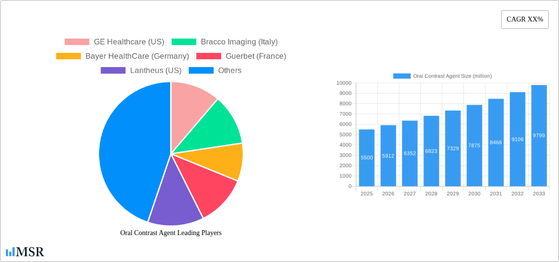 Oral Contrast Agent Research Report - Market Size, Growth & Forecast