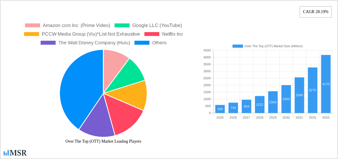 Over The Top (OTT) Market Research Report - Market Size, Growth & Forecast