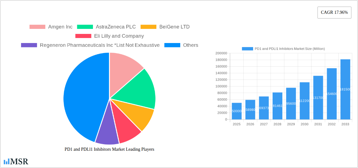 PD1 and PDLl1 Inhibitors Market Research Report - Market Size, Growth & Forecast
