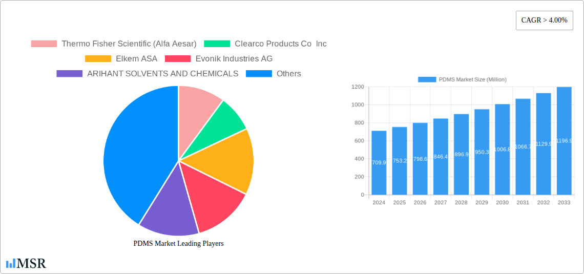 PDMS Market Research Report - Market Overview and Key Insights