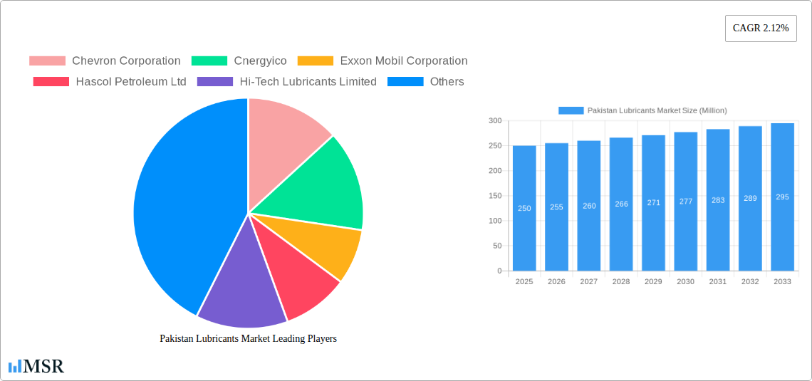 Pakistan Lubricants Market Research Report - Market Size, Growth & Forecast