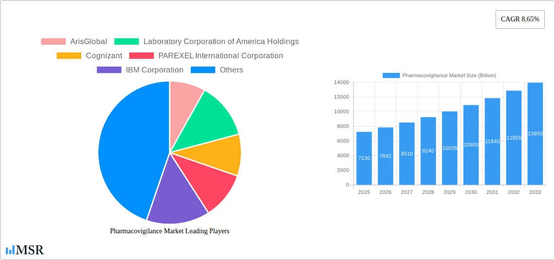 Pharmacovigilance Market Research Report - Market Size, Growth & Forecast