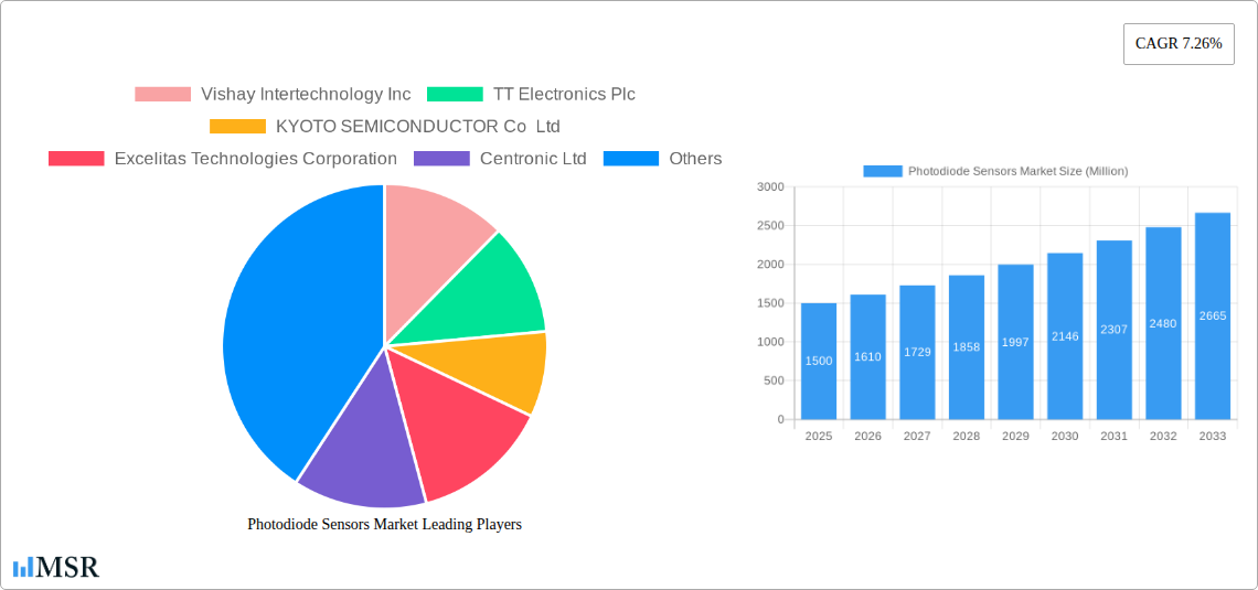 Photodiode Sensors Market Research Report - Market Size, Growth & Forecast