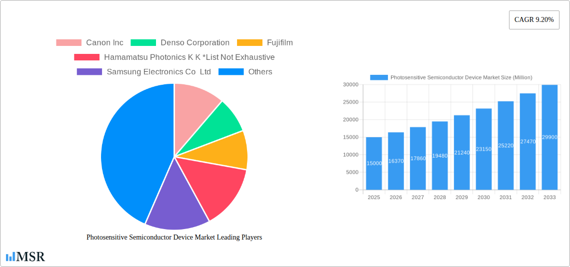 Photosensitive Semiconductor Device Market Research Report - Market Size, Growth & Forecast