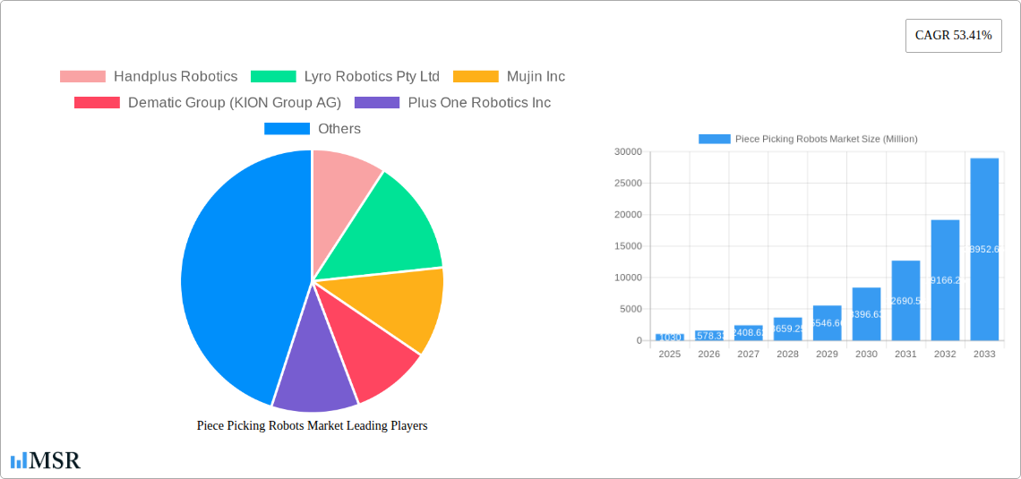 Piece Picking Robots Market Research Report - Market Size, Growth & Forecast