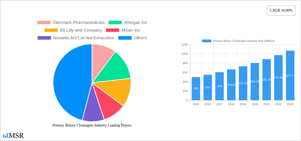Primary Biliary Cholangitis Industry Research Report - Market Size, Growth & Forecast