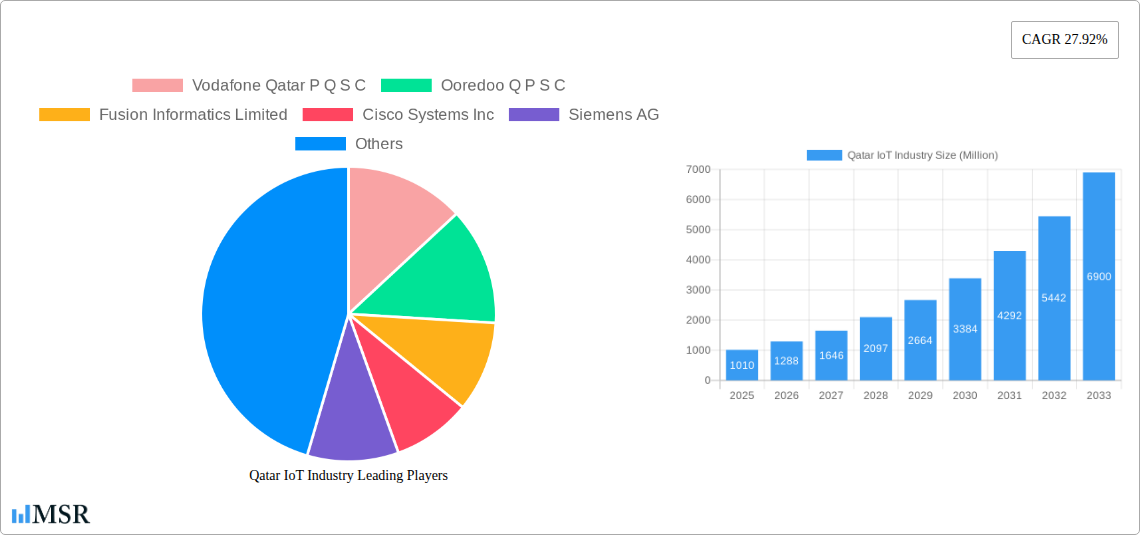 Qatar IoT Industry Research Report - Market Size, Growth & Forecast