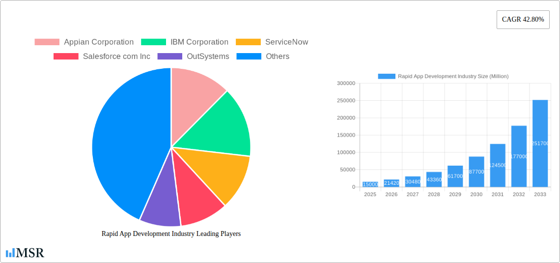 Rapid App Development Industry Research Report - Market Size, Growth & Forecast