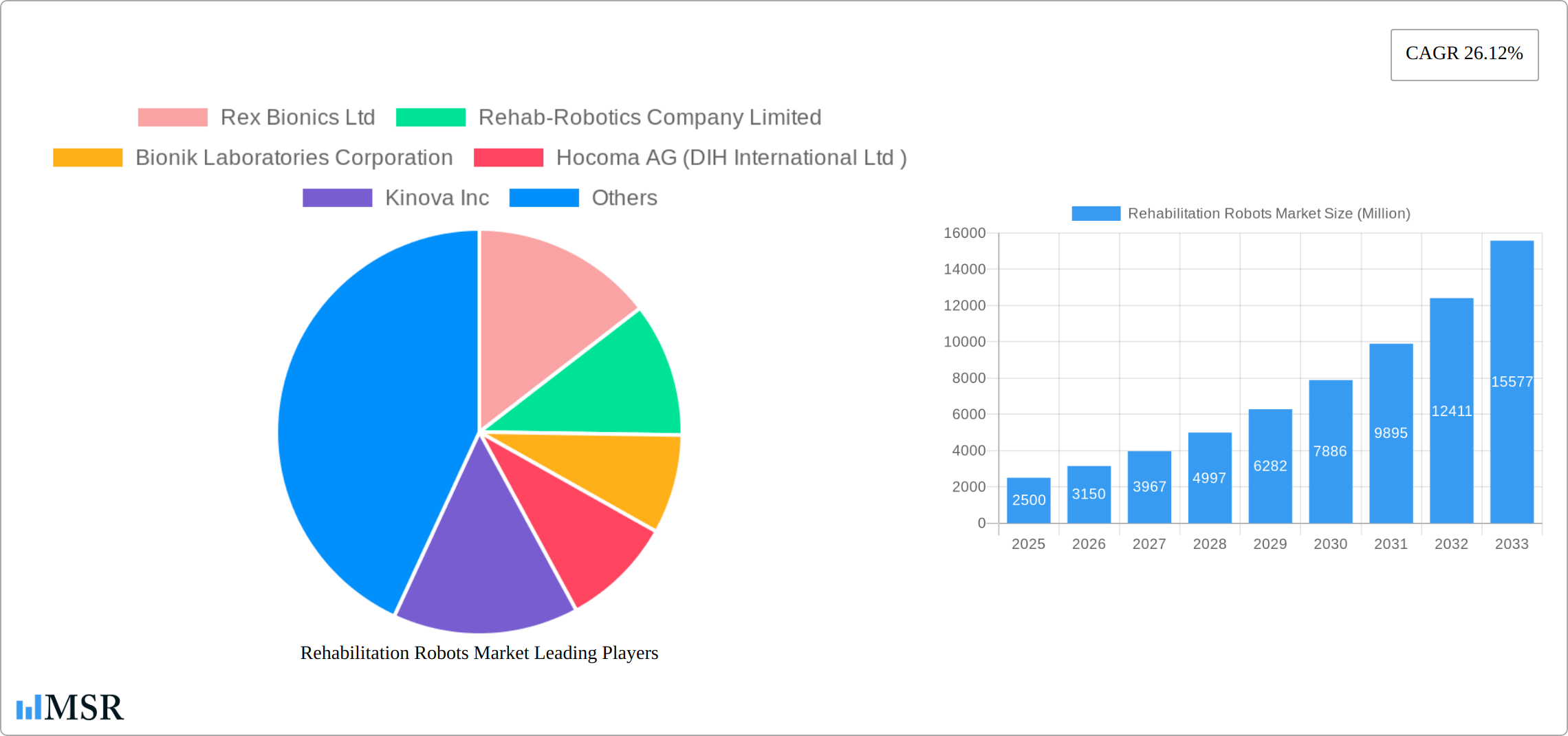 Rehabilitation Robots Market Research Report - Market Size, Growth & Forecast