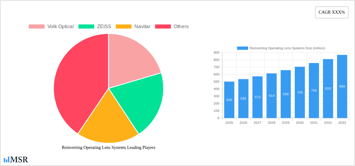 Reinverting Operating Lens Systems Research Report - Market Size, Growth & Forecast