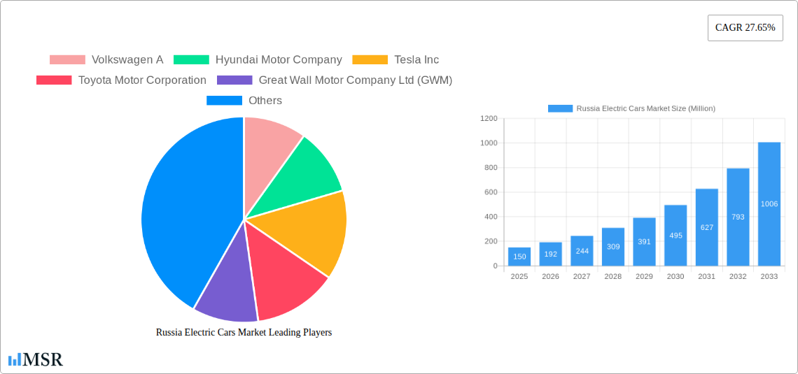 Russia Electric Cars Market Research Report - Market Size, Growth & Forecast