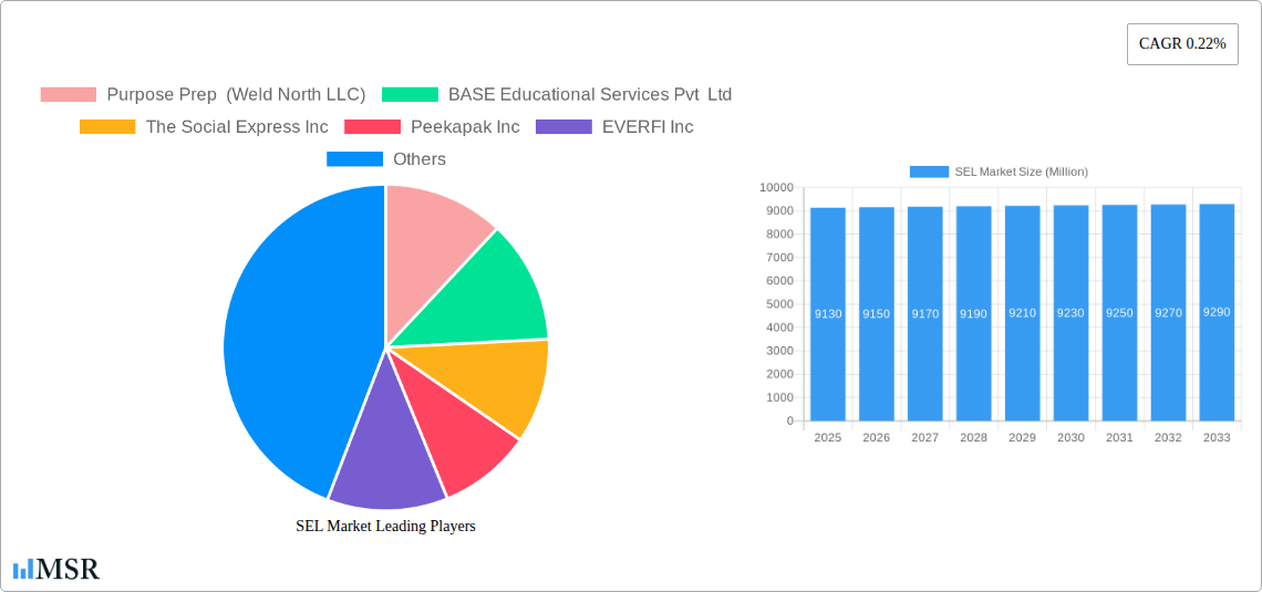 SEL Market Research Report - Market Size, Growth & Forecast