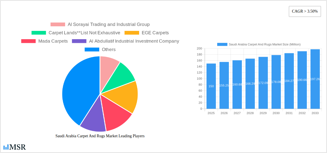Saudi Arabia Carpet And Rugs Market Research Report - Market Size, Growth & Forecast