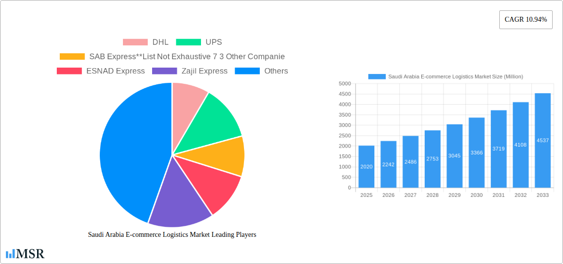 Saudi Arabia E-commerce Logistics Market Research Report - Market Size, Growth & Forecast