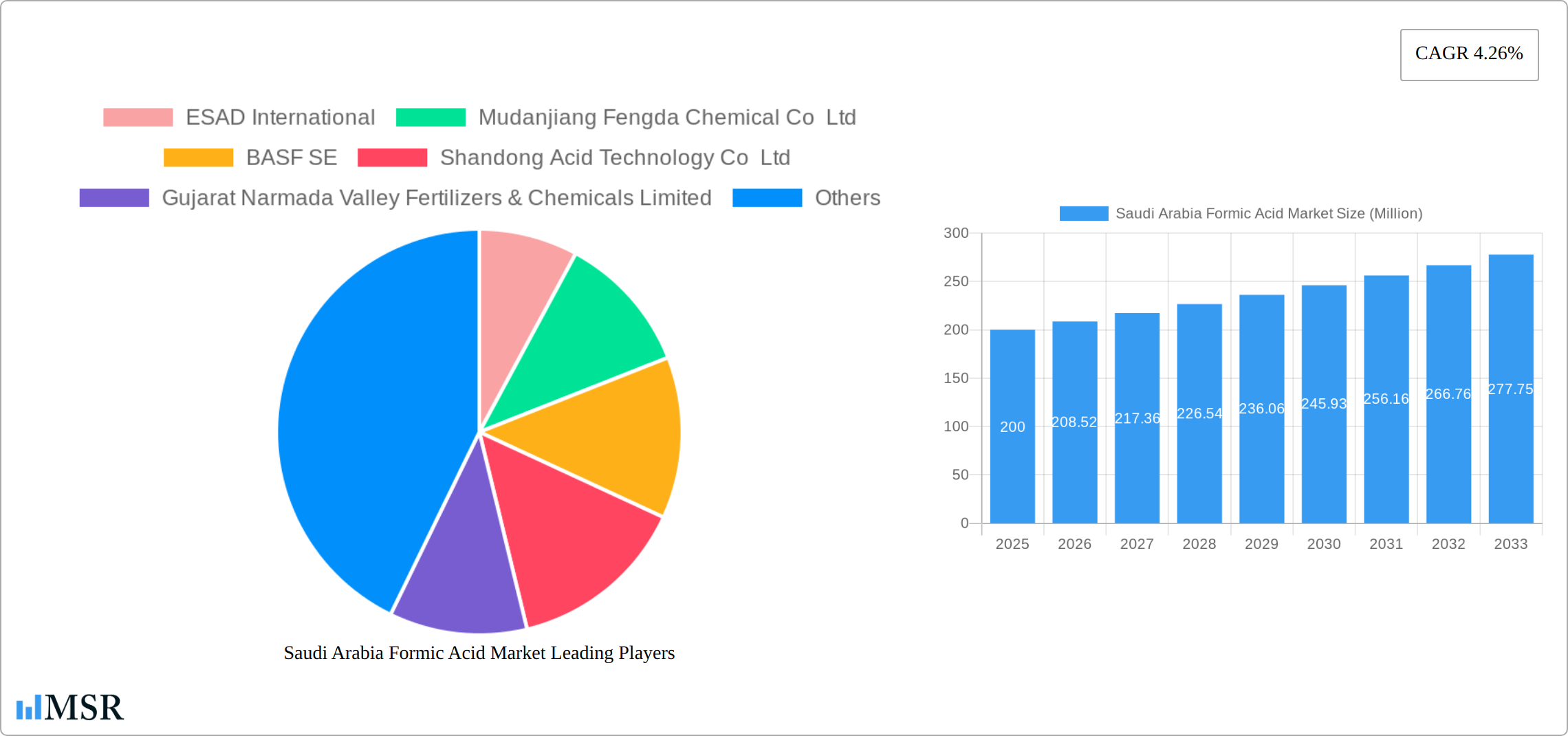 Saudi Arabia Formic Acid Market Research Report - Market Size, Growth & Forecast