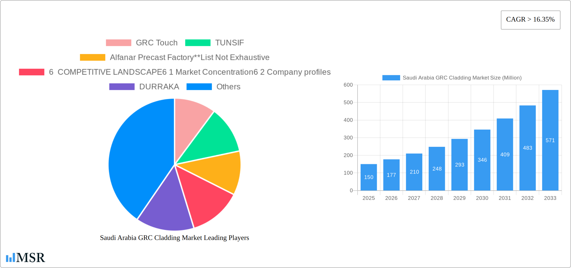 Saudi Arabia GRC Cladding Market Research Report - Market Size, Growth & Forecast