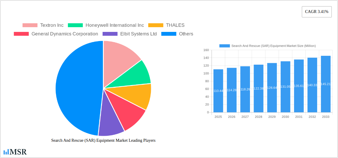 Search And Rescue (SAR) Equipment Market Research Report - Market Size, Growth & Forecast