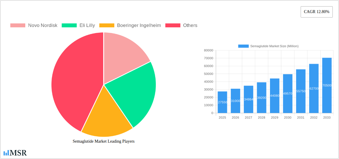Semaglutide Market Research Report - Market Size, Growth & Forecast