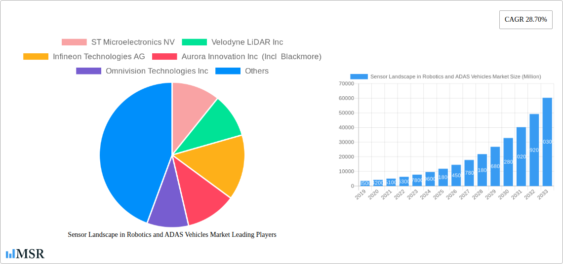 Sensor Landscape in Robotics and ADAS Vehicles Market Research Report - Market Overview and Key Insights