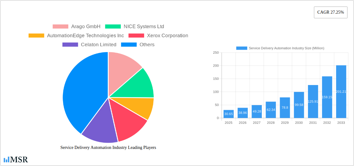 Service Delivery Automation Industry Research Report - Market Size, Growth & Forecast