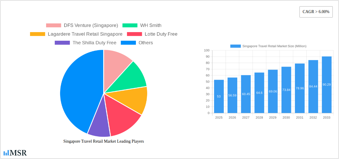 Singapore Travel Retail Market Research Report - Market Size, Growth & Forecast