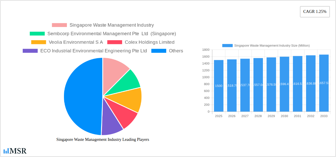 Singapore Waste Management Industry Research Report - Market Size, Growth & Forecast