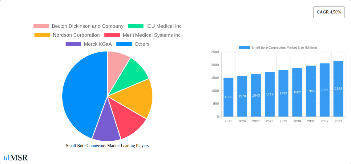 Small Bore Connectors Market Research Report - Market Size, Growth & Forecast