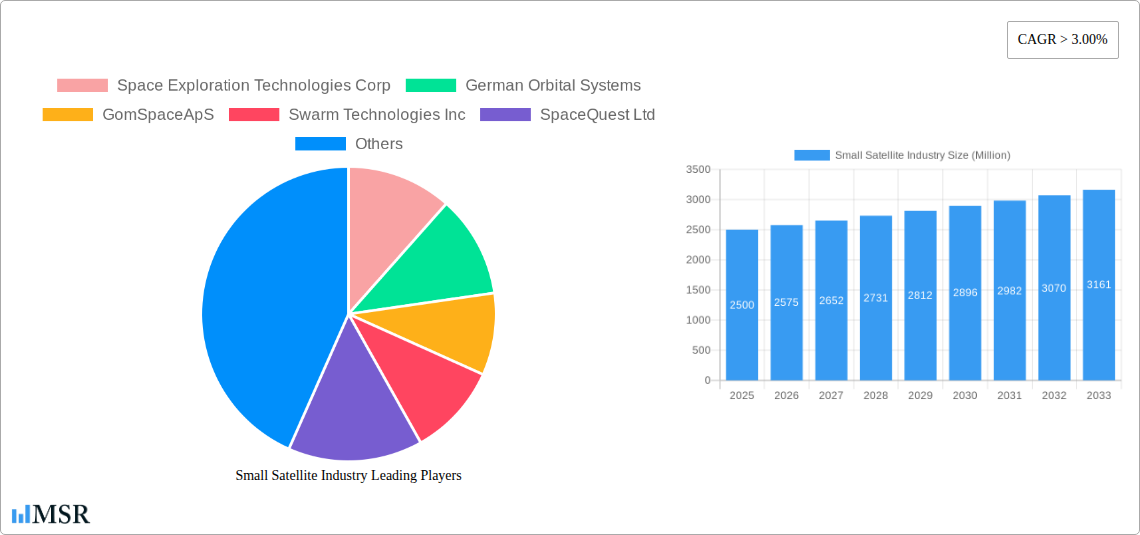 Small Satellite Industry Research Report - Market Size, Growth & Forecast