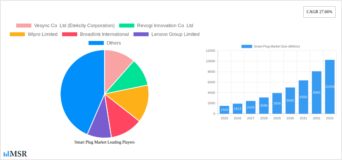 Smart Plug Market Research Report - Market Size, Growth & Forecast
