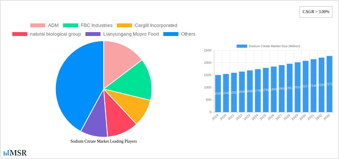 Sodium Citrate Market Research Report - Market Overview and Key Insights