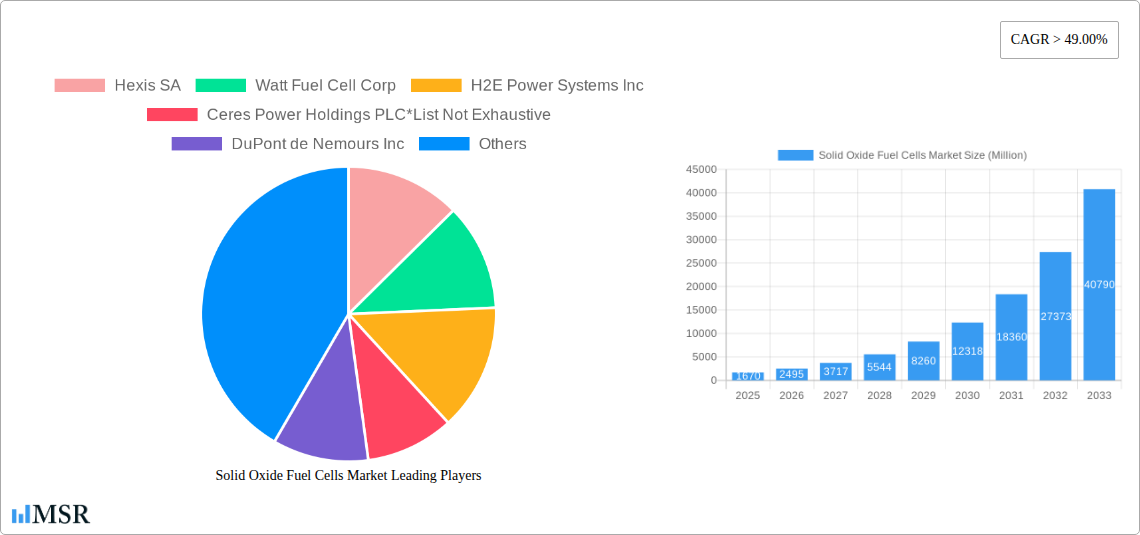 Solid Oxide Fuel Cells Market Research Report - Market Size, Growth & Forecast
