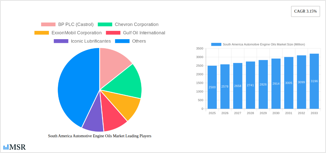 South America Automotive Engine Oils Market Research Report - Market Size, Growth & Forecast