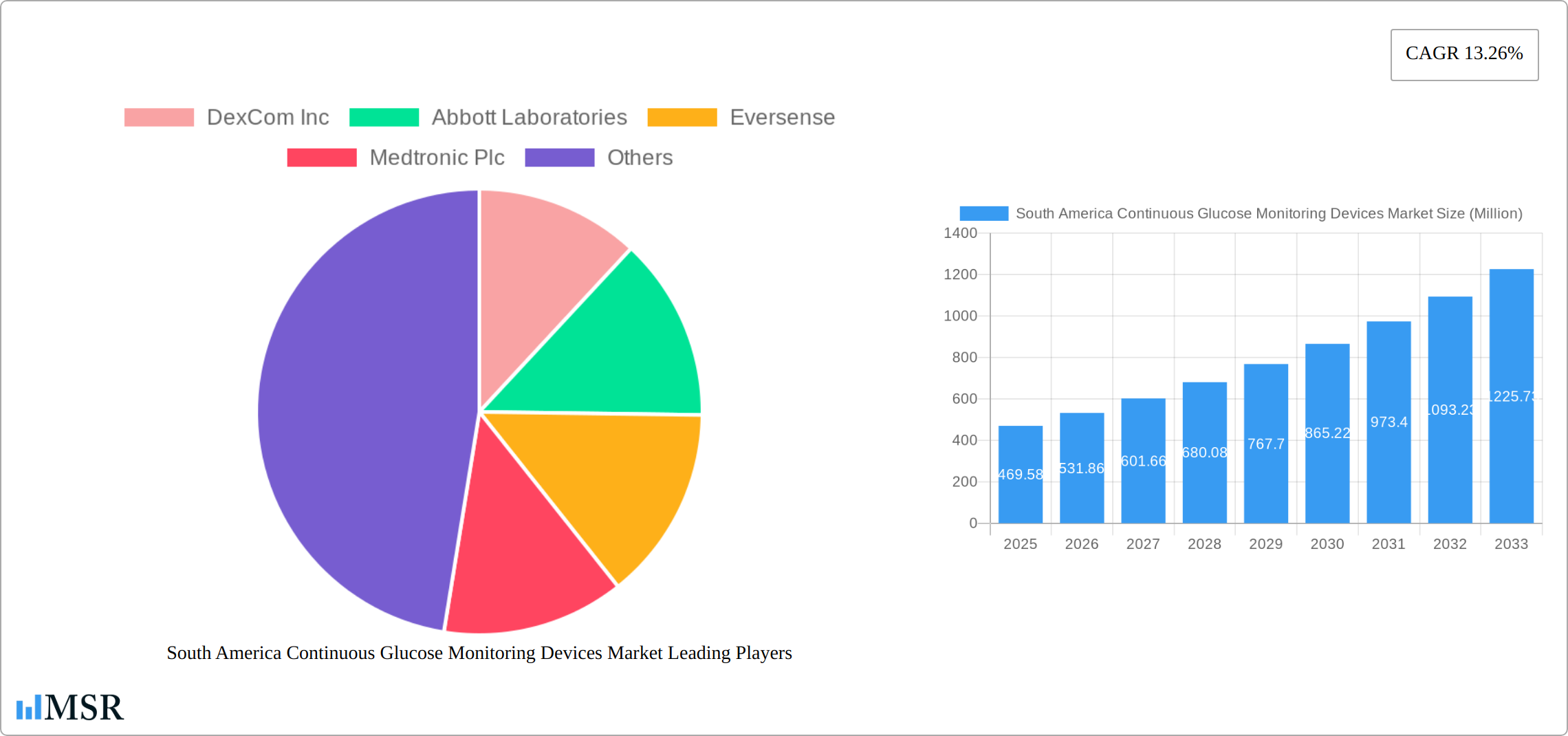 South America Continuous Glucose Monitoring Devices Market Research Report - Market Size, Growth & Forecast