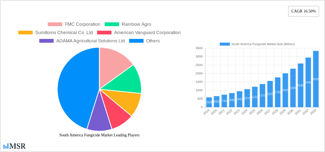 South America Fungicide Market Research Report - Market Size, Growth & Forecast