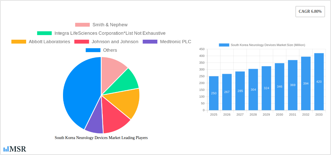South Korea Neurology Devices Market Research Report - Market Size, Growth & Forecast