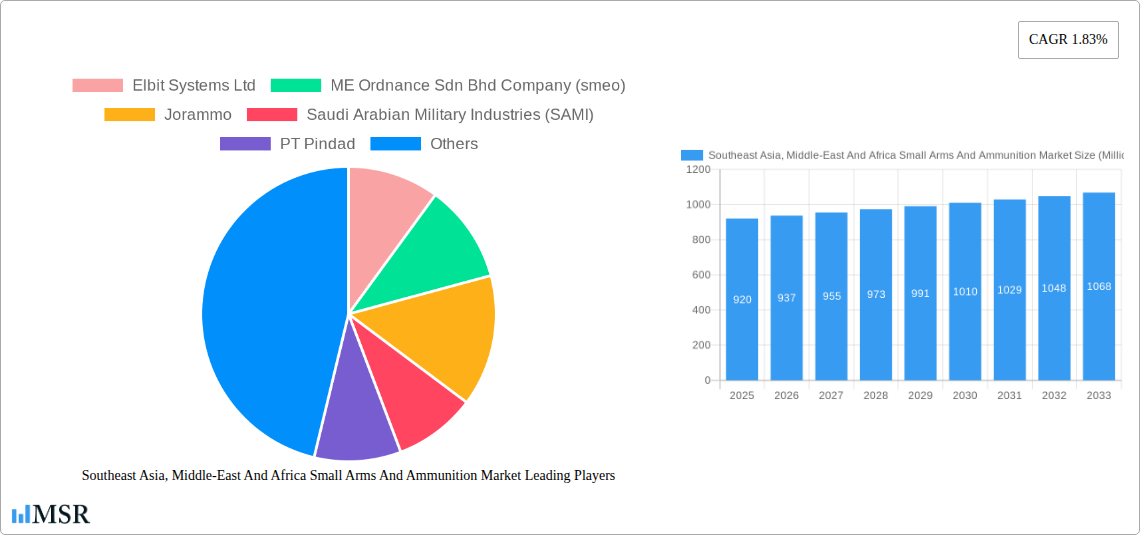 Southeast Asia, Middle-East And Africa Small Arms And Ammunition Market Research Report - Market Size, Growth & Forecast