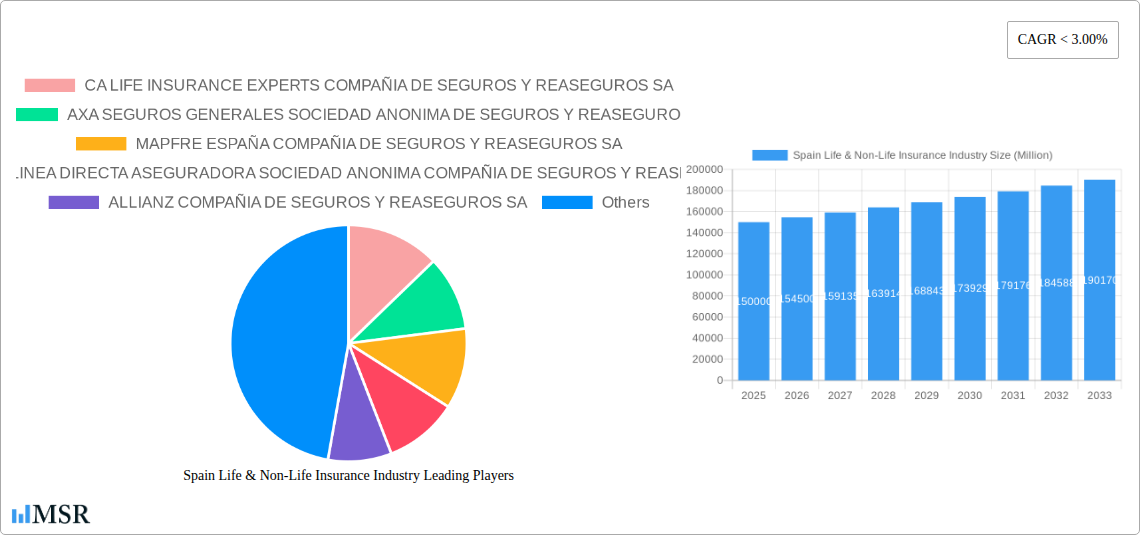 Spain Life & Non-Life Insurance Industry Research Report - Market Size, Growth & Forecast