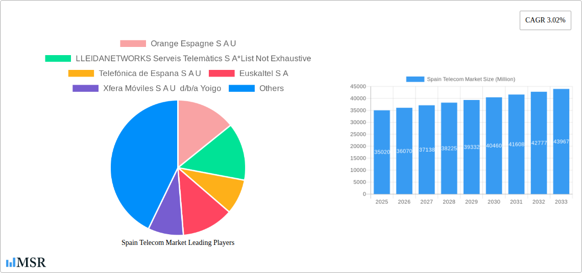 Spain Telecom Market Research Report - Market Size, Growth & Forecast