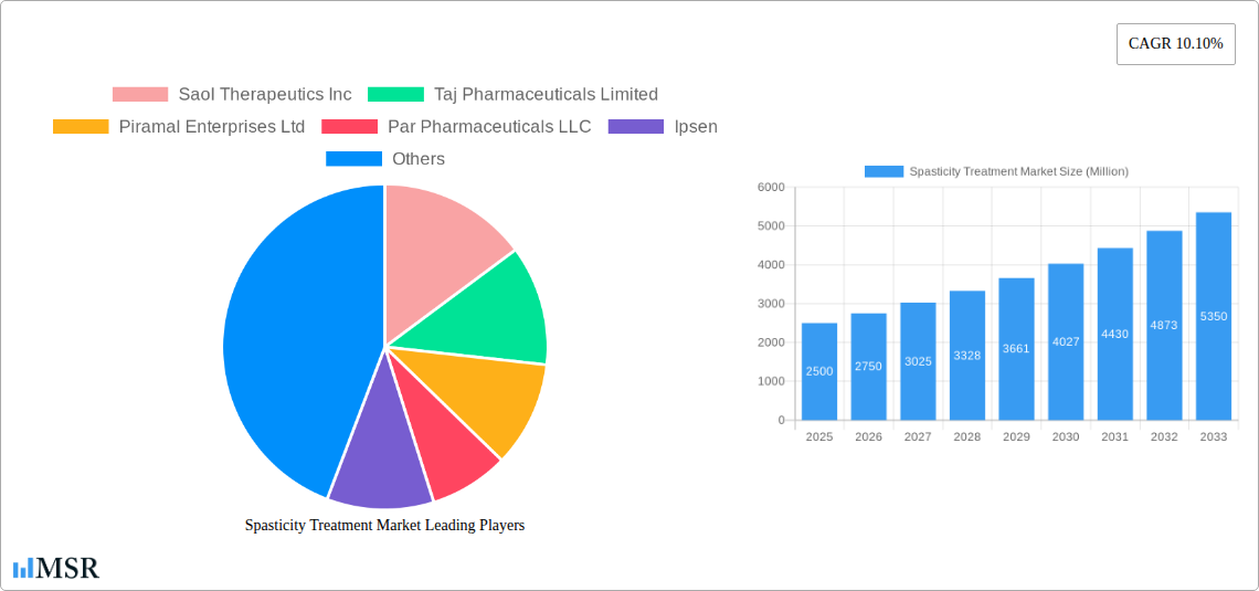 Spasticity Treatment Market Research Report - Market Size, Growth & Forecast